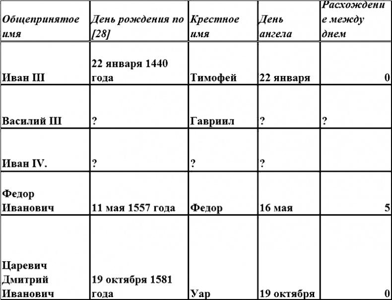 Иван Грозный и Петр Первый. Царь вымышленный и царь подложный