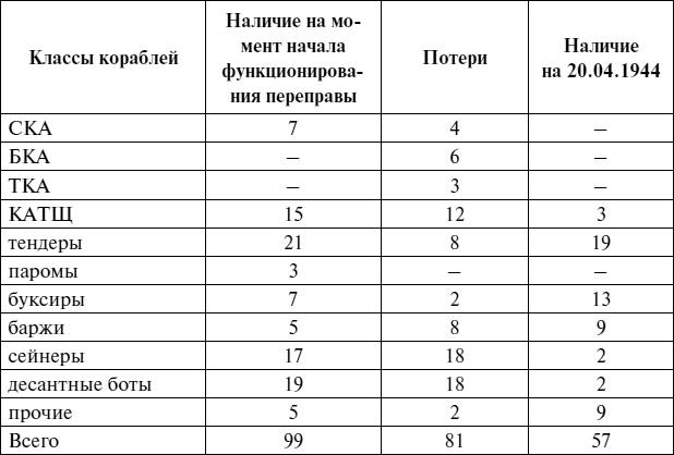 Черноморский флот в Великой Отечественной войне. Краткий курс боевых действий