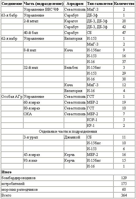 Воздушная битва за Севастополь. 1941-1942