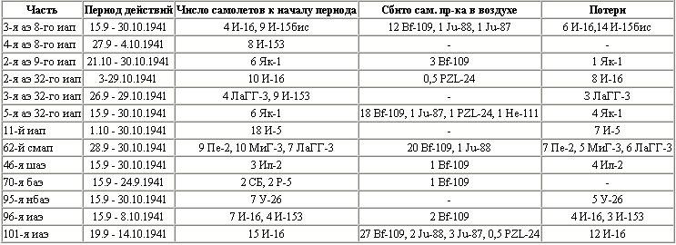 Воздушная битва за Севастополь. 1941-1942