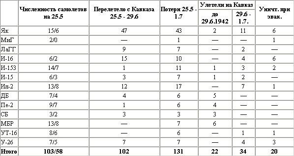 Воздушная битва за Севастополь. 1941-1942