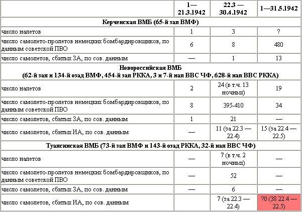 Воздушная битва за Севастополь. 1941-1942