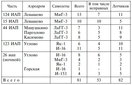 Воздушная битва за город на Неве. Защитники Ленинграда против асов люфтваффе