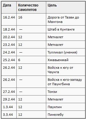 Пикирующие бомбардировщики: История пикировщика. Пикировщики над джунглями