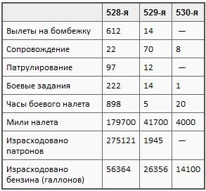 Пикирующие бомбардировщики: История пикировщика. Пикировщики над джунглями