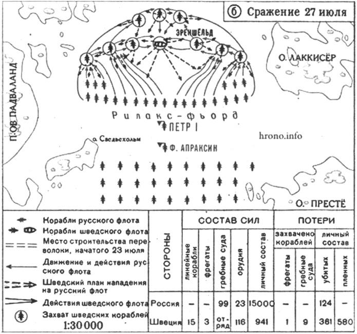 Гангут. Первая победа российского флота