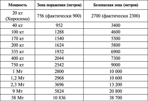 Ядерная война. Все сценарии конца света