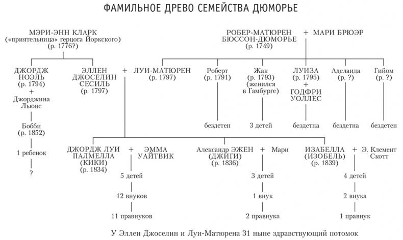 Берега. Роман о семействе Дюморье