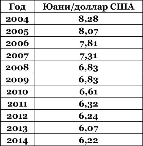 Китайский дракон на мировой финансовой арене. Юань против доллара