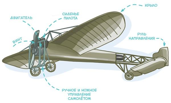 Самолеты и авиация