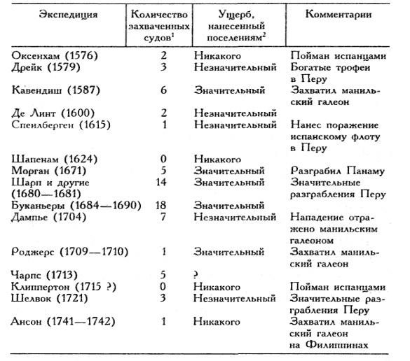 Пираты Новой Испании. 1575-1742