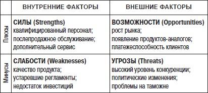 Отдел продаж «под ключ». Проект, организация, управление