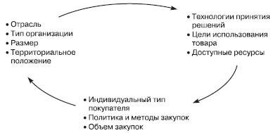 Отдел продаж «под ключ». Проект, организация, управление