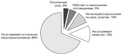 Отдел продаж «под ключ». Проект, организация, управление