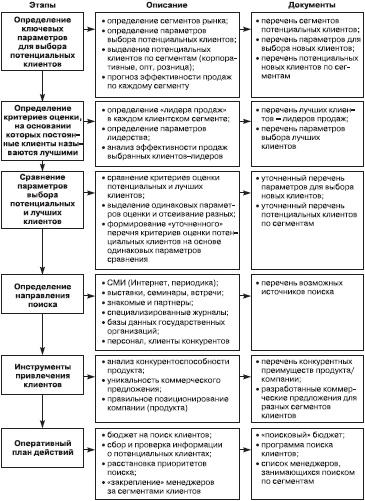 Отдел продаж «под ключ». Проект, организация, управление