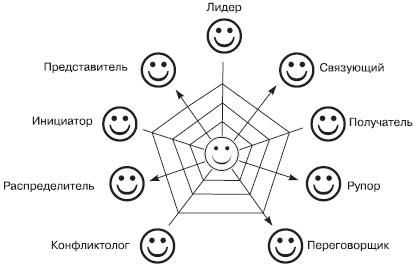 Отдел продаж «под ключ». Проект, организация, управление