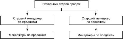 Отдел продаж «под ключ». Проект, организация, управление