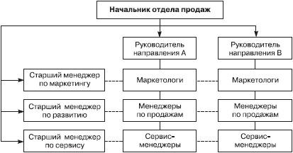 Отдел продаж «под ключ». Проект, организация, управление