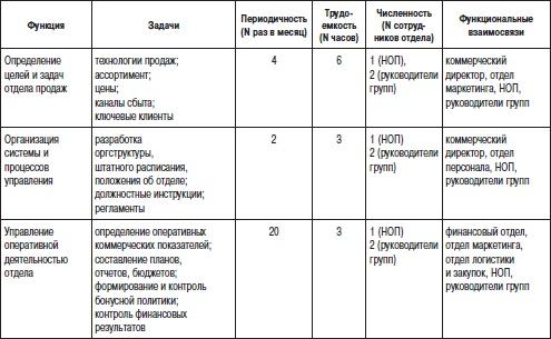 Отдел продаж «под ключ». Проект, организация, управление