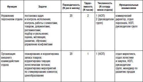 Отдел продаж «под ключ». Проект, организация, управление