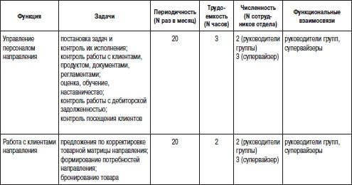 Отдел продаж «под ключ». Проект, организация, управление