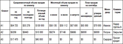 Отдел продаж «под ключ». Проект, организация, управление