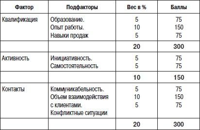 Отдел продаж «под ключ». Проект, организация, управление