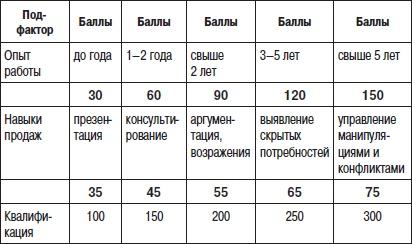 Отдел продаж «под ключ». Проект, организация, управление