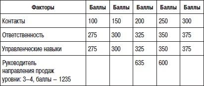 Отдел продаж «под ключ». Проект, организация, управление