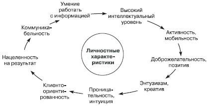 Отдел продаж «под ключ». Проект, организация, управление