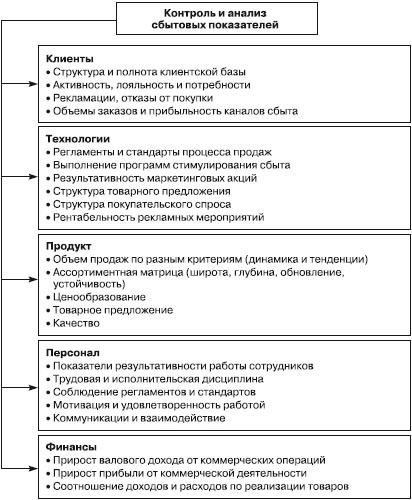 Отдел продаж «под ключ». Проект, организация, управление