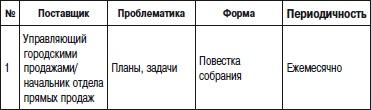 Отдел продаж «под ключ». Проект, организация, управление