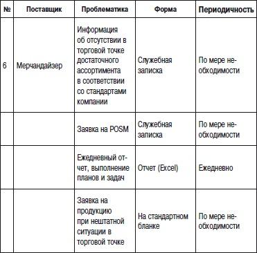 Отдел продаж «под ключ». Проект, организация, управление