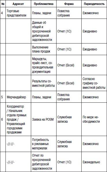 Отдел продаж «под ключ». Проект, организация, управление