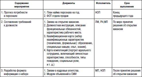 Отдел продаж «под ключ». Проект, организация, управление