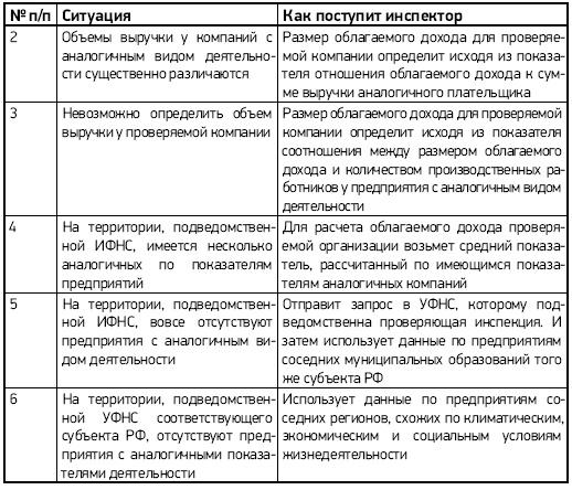 Налоговые проверки. Как выйти победителем!