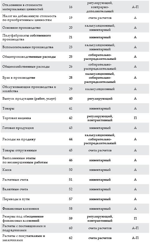 Современный бухгалтерский учет. Основной курс от аудитора Евгения Сивкова