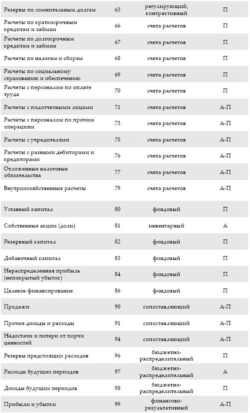 Современный бухгалтерский учет. Основной курс от аудитора Евгения Сивкова