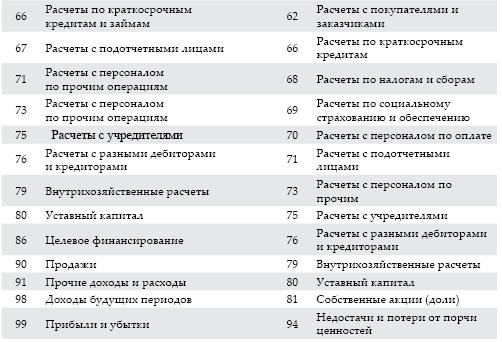 Современный бухгалтерский учет. Основной курс от аудитора Евгения Сивкова