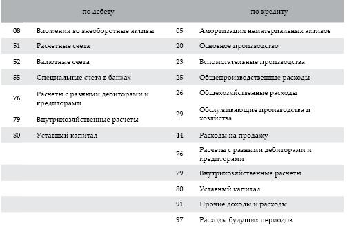 Современный бухгалтерский учет. Основной курс от аудитора Евгения Сивкова