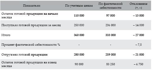 Современный бухгалтерский учет. Основной курс от аудитора Евгения Сивкова