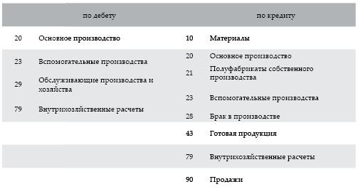 Современный бухгалтерский учет. Основной курс от аудитора Евгения Сивкова