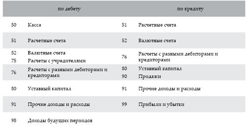 Современный бухгалтерский учет. Основной курс от аудитора Евгения Сивкова