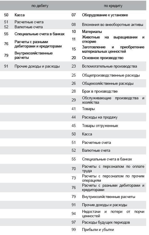 Современный бухгалтерский учет. Основной курс от аудитора Евгения Сивкова