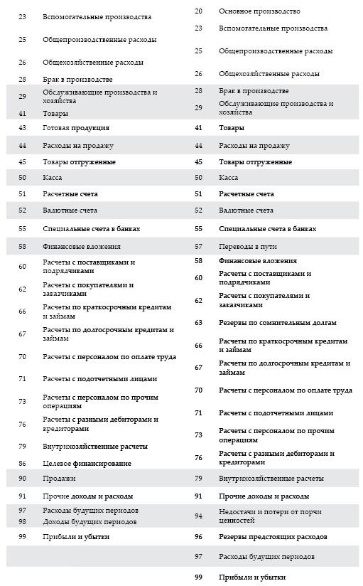 Современный бухгалтерский учет. Основной курс от аудитора Евгения Сивкова