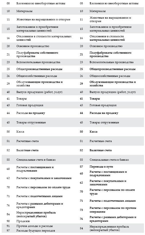 Современный бухгалтерский учет. Основной курс от аудитора Евгения Сивкова