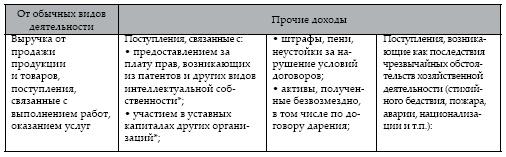 Современный бухгалтерский учет. Основной курс от аудитора Евгения Сивкова