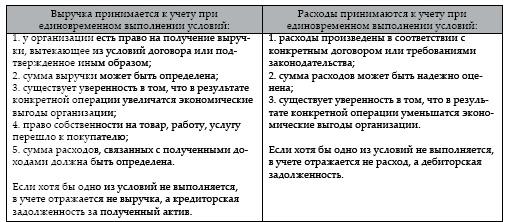 Современный бухгалтерский учет. Основной курс от аудитора Евгения Сивкова