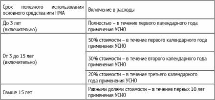 Специальные налоговые режимы: УСНО, ЕНВД, ПНСН, ЕСХН. Как выжать максимум?