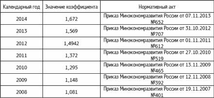 Специальные налоговые режимы: УСНО, ЕНВД, ПНСН, ЕСХН. Как выжать максимум?